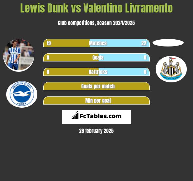 Lewis Dunk vs Valentino Livramento h2h player stats