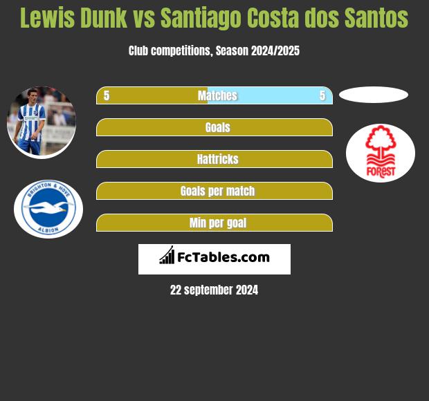 Lewis Dunk vs Santiago Costa dos Santos h2h player stats