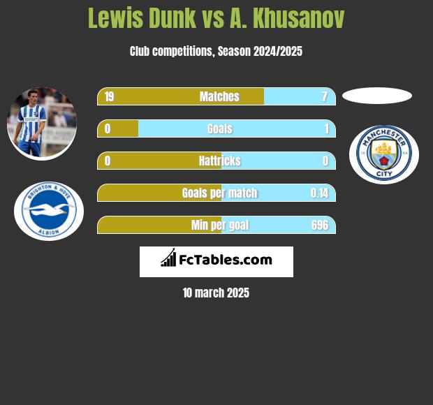 Lewis Dunk vs A. Khusanov h2h player stats