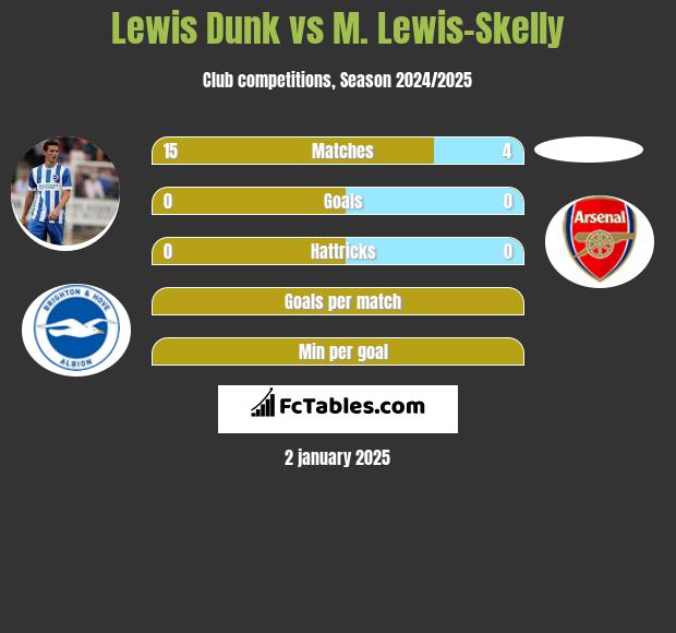 Lewis Dunk vs M. Lewis-Skelly h2h player stats