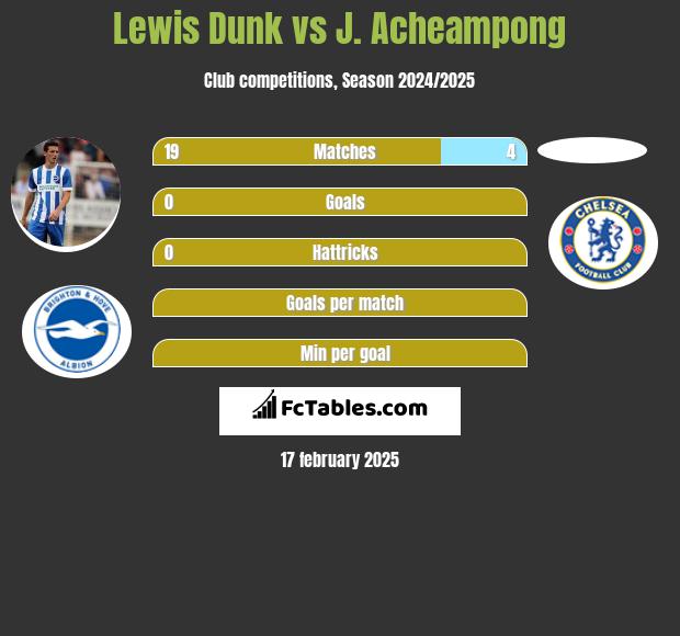 Lewis Dunk vs J. Acheampong h2h player stats