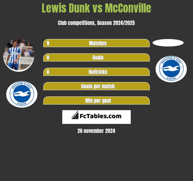 Lewis Dunk vs McConville h2h player stats