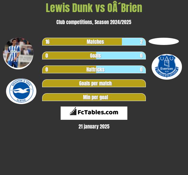 Lewis Dunk vs OÂ´Brien h2h player stats