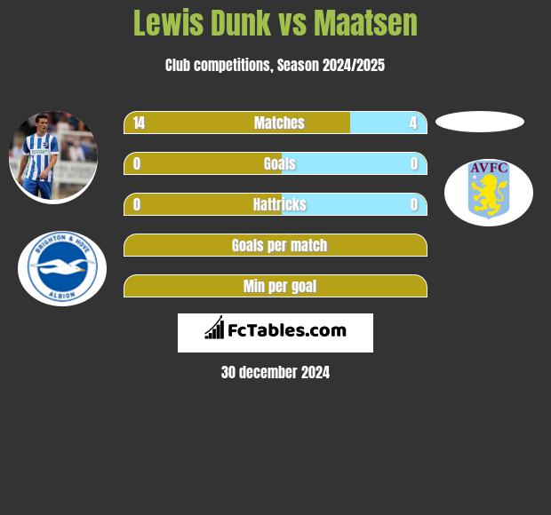 Lewis Dunk vs Maatsen h2h player stats