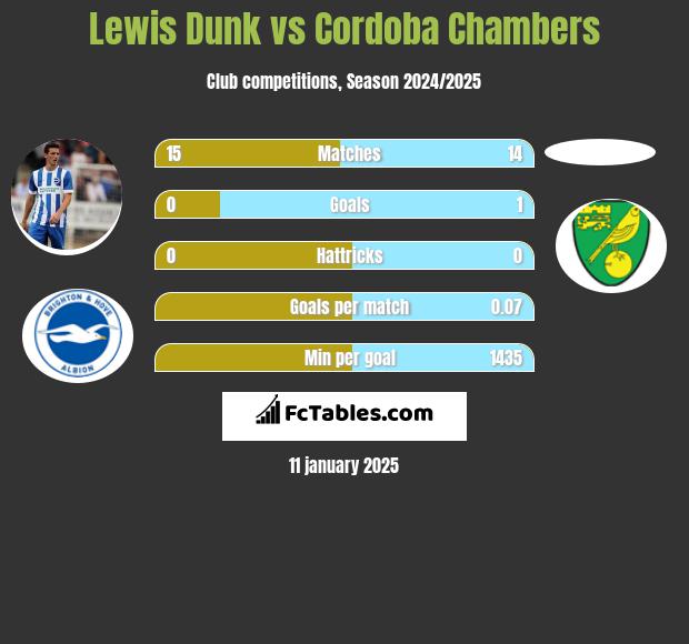 Lewis Dunk vs Cordoba Chambers h2h player stats