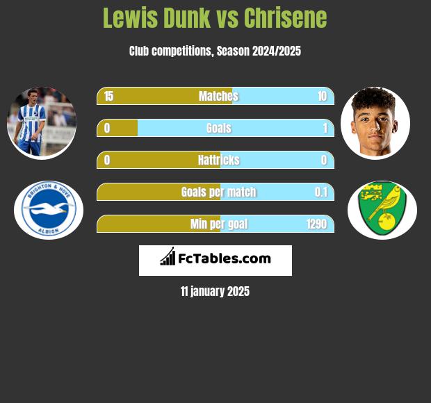 Lewis Dunk vs Chrisene h2h player stats