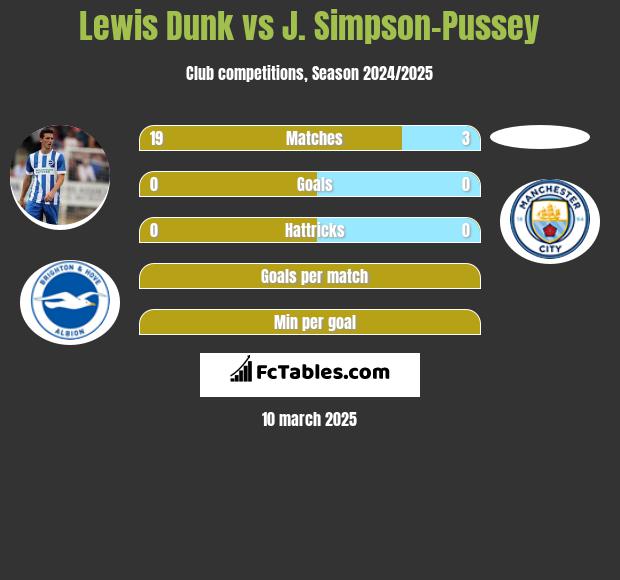 Lewis Dunk vs J. Simpson-Pussey h2h player stats