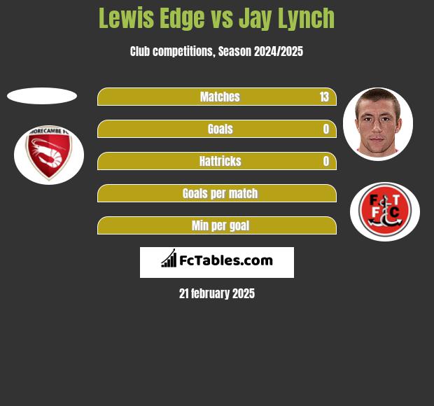 Lewis Edge vs Jay Lynch h2h player stats