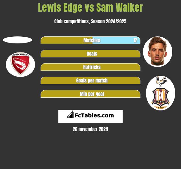 Lewis Edge vs Sam Walker h2h player stats