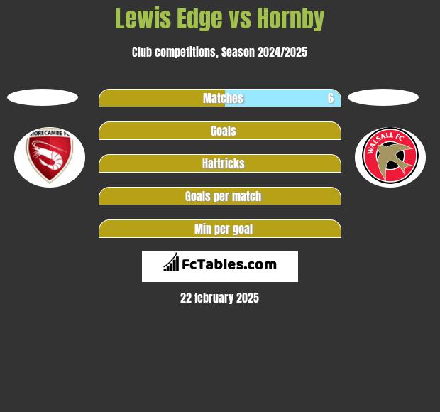 Lewis Edge vs Hornby h2h player stats