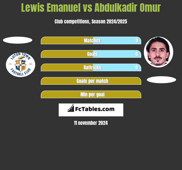 Lewis Emanuel vs Abdulkadir Omur h2h player stats