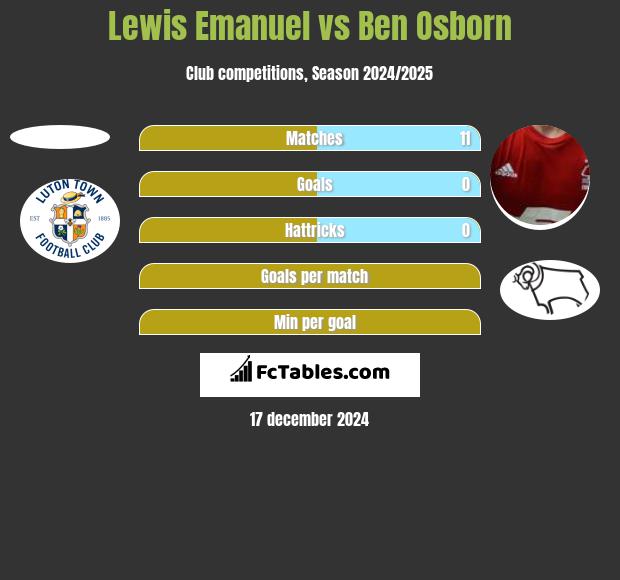 Lewis Emanuel vs Ben Osborn h2h player stats