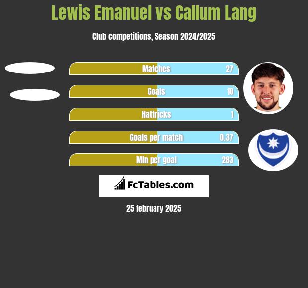 Lewis Emanuel vs Callum Lang h2h player stats