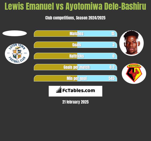 Lewis Emanuel vs Ayotomiwa Dele-Bashiru h2h player stats