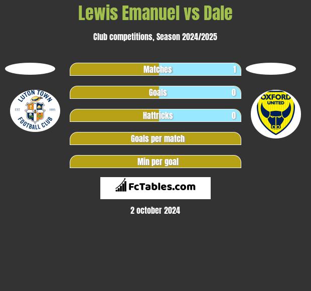 Lewis Emanuel vs Dale h2h player stats