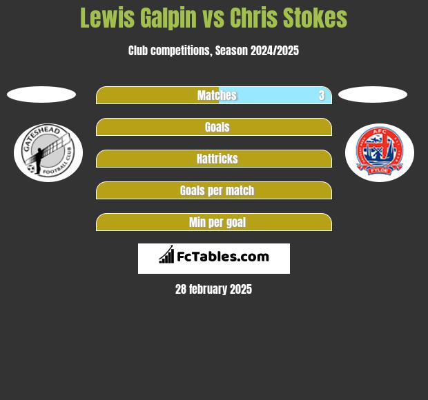 Lewis Galpin vs Chris Stokes h2h player stats