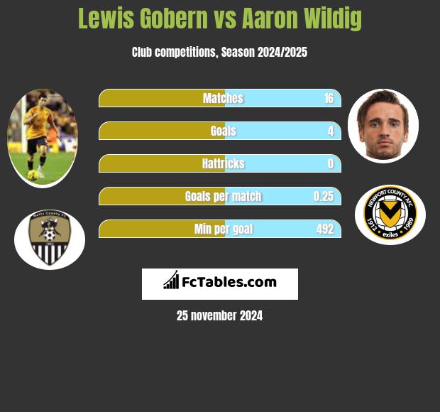 Lewis Gobern vs Aaron Wildig h2h player stats