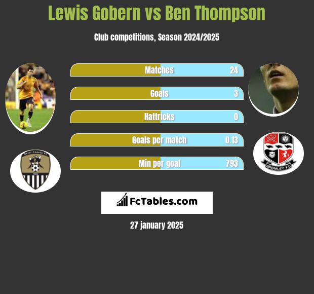 Lewis Gobern vs Ben Thompson h2h player stats