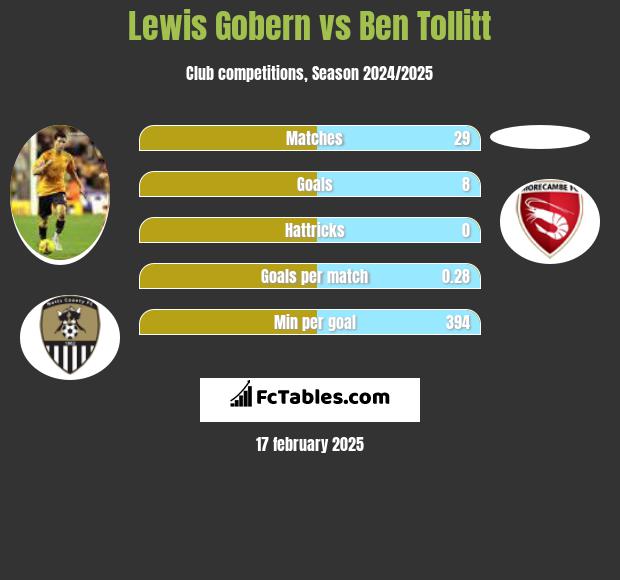 Lewis Gobern vs Ben Tollitt h2h player stats