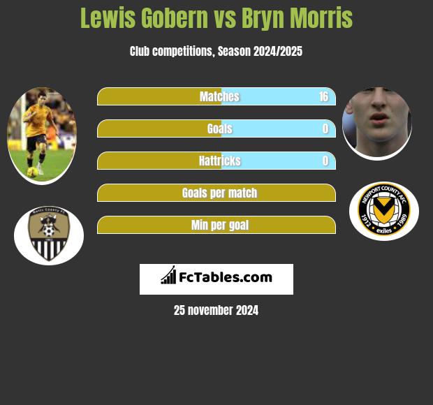 Lewis Gobern vs Bryn Morris h2h player stats