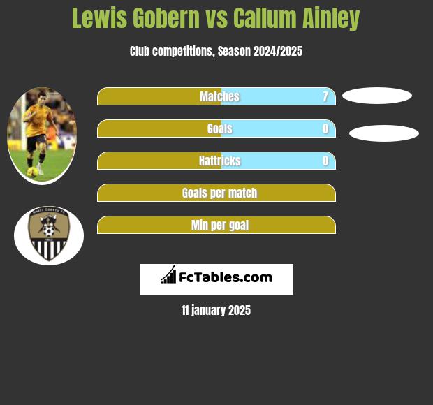 Lewis Gobern vs Callum Ainley h2h player stats