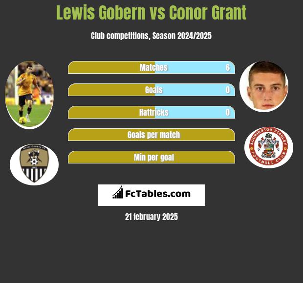 Lewis Gobern vs Conor Grant h2h player stats