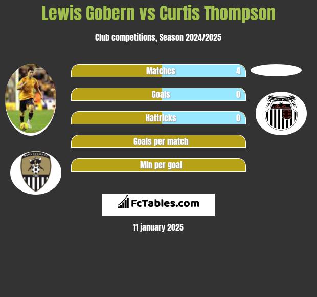 Lewis Gobern vs Curtis Thompson h2h player stats