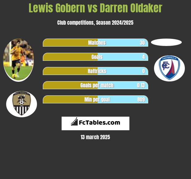 Lewis Gobern vs Darren Oldaker h2h player stats