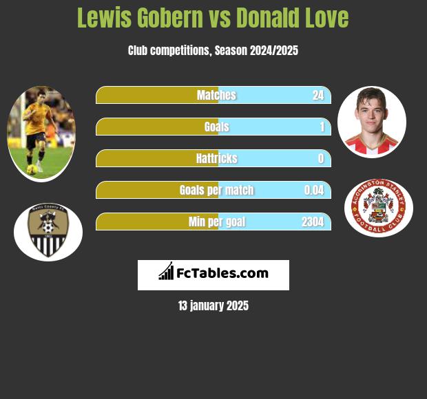 Lewis Gobern vs Donald Love h2h player stats