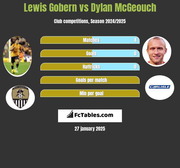 Lewis Gobern vs Dylan McGeouch h2h player stats