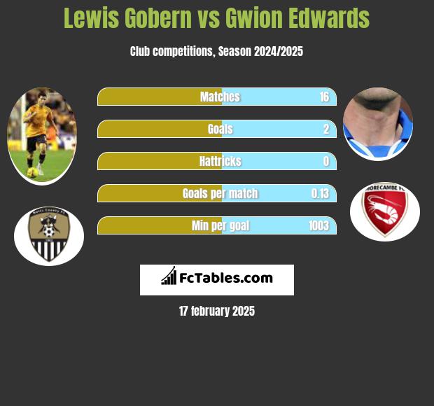 Lewis Gobern vs Gwion Edwards h2h player stats