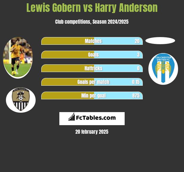 Lewis Gobern vs Harry Anderson h2h player stats