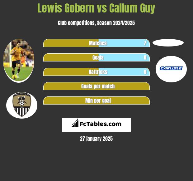 Lewis Gobern vs Callum Guy h2h player stats