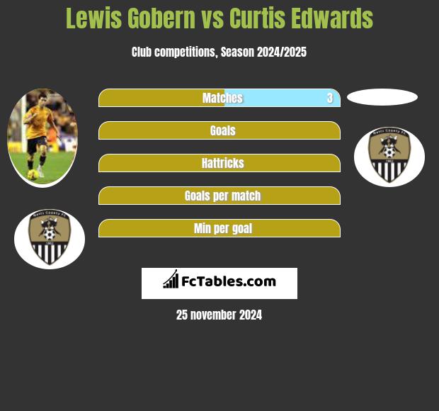 Lewis Gobern vs Curtis Edwards h2h player stats