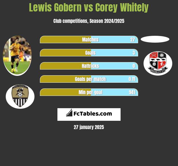 Lewis Gobern vs Corey Whitely h2h player stats