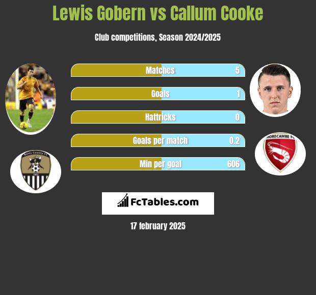 Lewis Gobern vs Callum Cooke h2h player stats