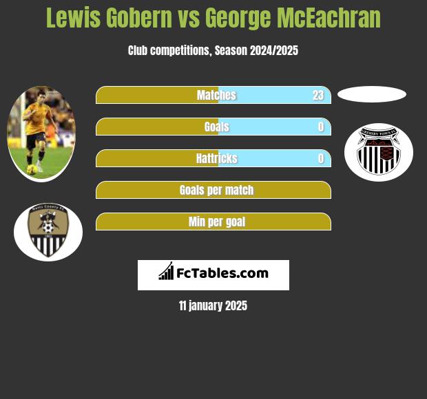 Lewis Gobern vs George McEachran h2h player stats