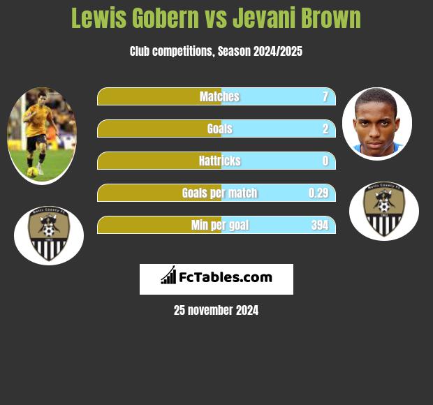 Lewis Gobern vs Jevani Brown h2h player stats