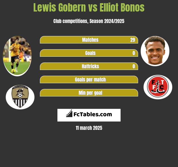 Lewis Gobern vs Elliot Bonos h2h player stats