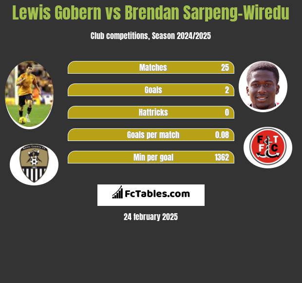 Lewis Gobern vs Brendan Sarpeng-Wiredu h2h player stats