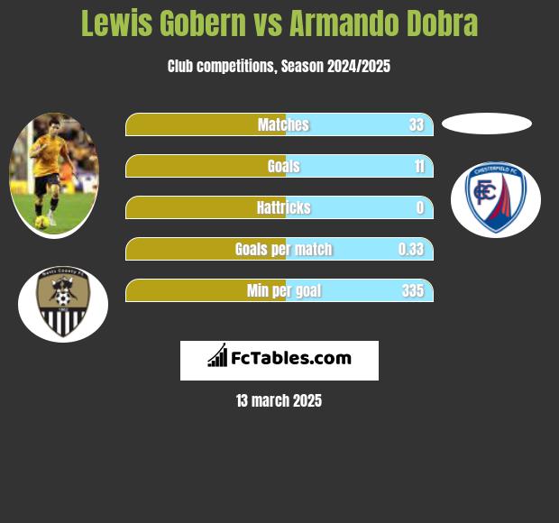 Lewis Gobern vs Armando Dobra h2h player stats