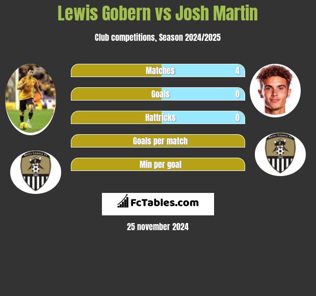 Lewis Gobern vs Josh Martin h2h player stats