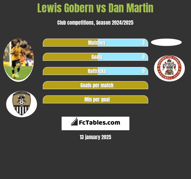 Lewis Gobern vs Dan Martin h2h player stats