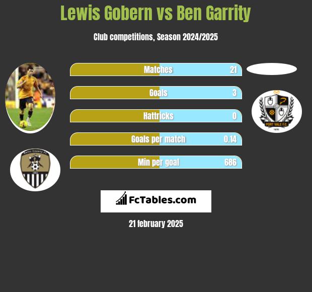 Lewis Gobern vs Ben Garrity h2h player stats