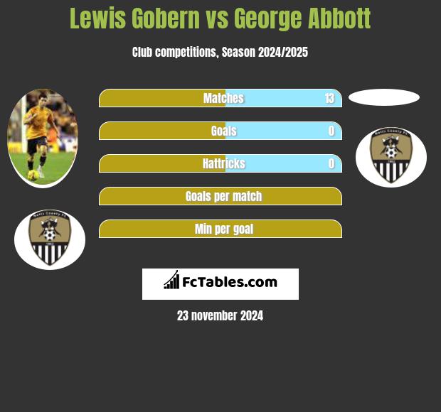 Lewis Gobern vs George Abbott h2h player stats