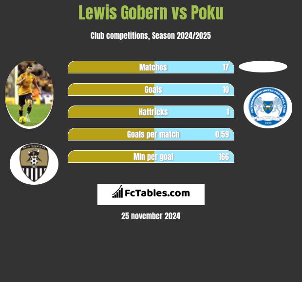 Lewis Gobern vs Poku h2h player stats