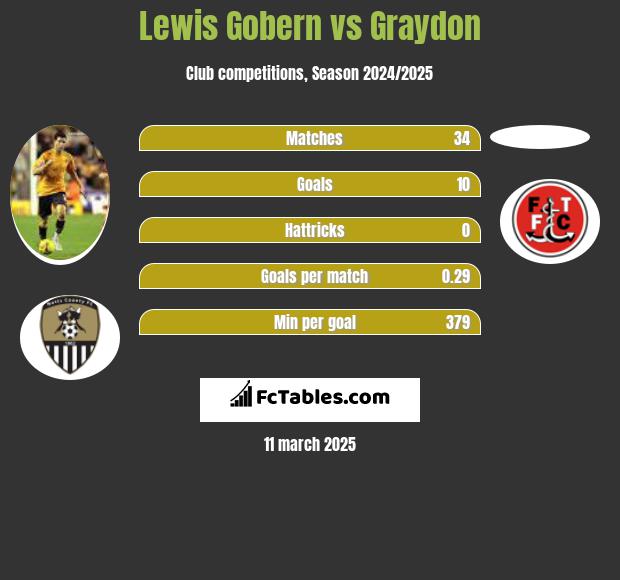 Lewis Gobern vs Graydon h2h player stats