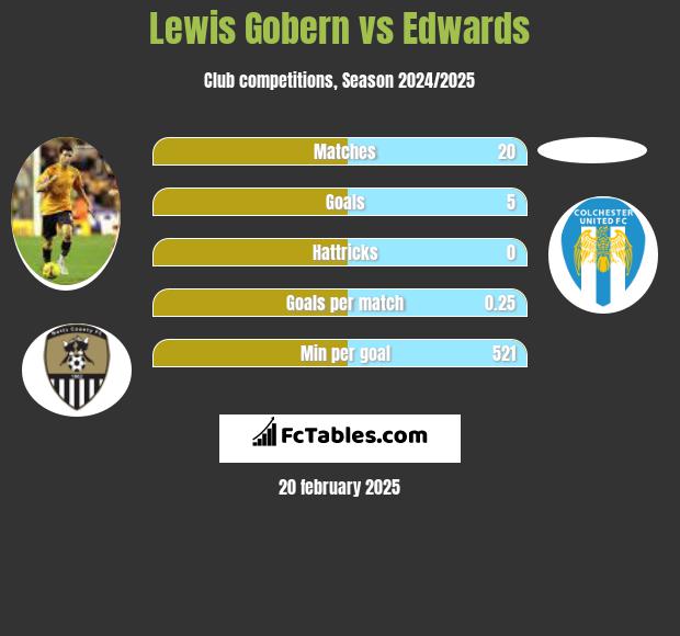 Lewis Gobern vs Edwards h2h player stats