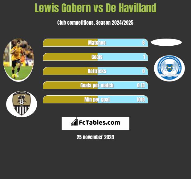 Lewis Gobern vs De Havilland h2h player stats