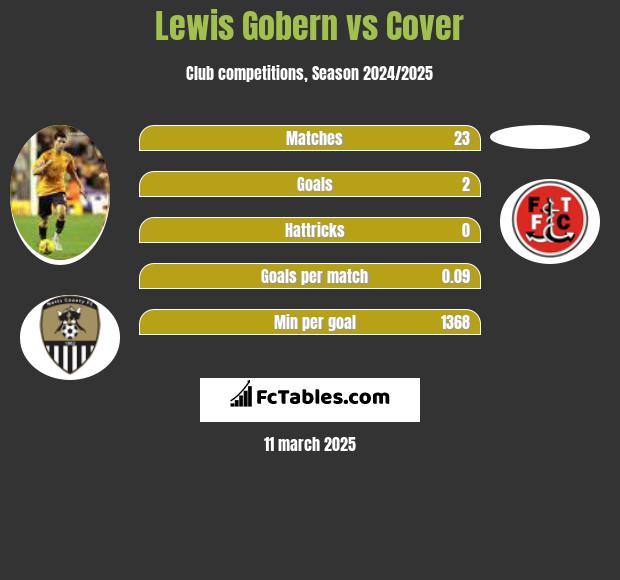 Lewis Gobern vs Cover h2h player stats